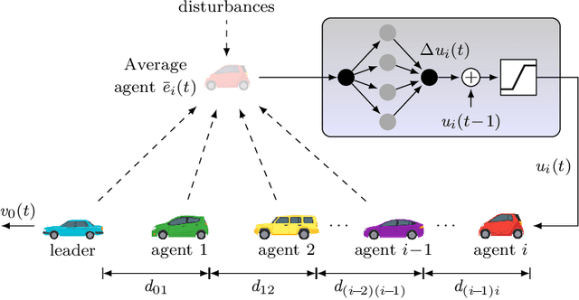 Figure 1 for Robust Longitudinal Control for Vehicular Autonomous Platoons Using Deep Reinforcement Learning