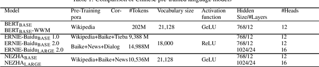 Figure 1 for NEZHA: Neural Contextualized Representation for Chinese Language Understanding