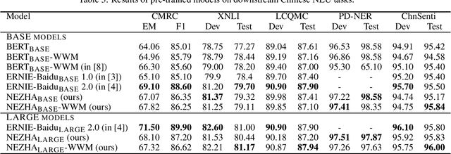 Figure 3 for NEZHA: Neural Contextualized Representation for Chinese Language Understanding