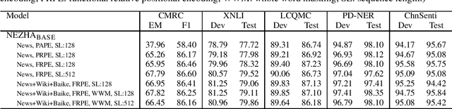 Figure 4 for NEZHA: Neural Contextualized Representation for Chinese Language Understanding