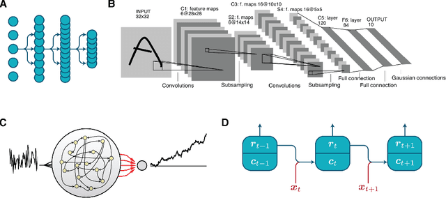 Figure 2 for Artificial neural networks for neuroscientists: A primer