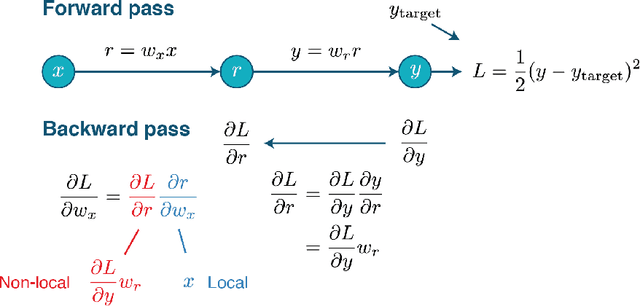 Figure 3 for Artificial neural networks for neuroscientists: A primer