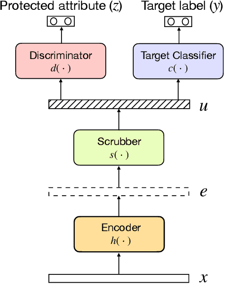 Figure 1 for Adversarial Scrubbing of Demographic Information for Text Classification