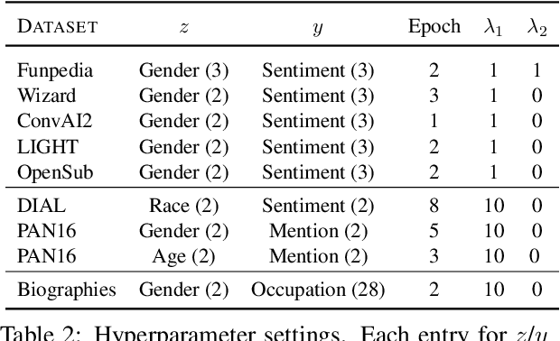 Figure 3 for Adversarial Scrubbing of Demographic Information for Text Classification