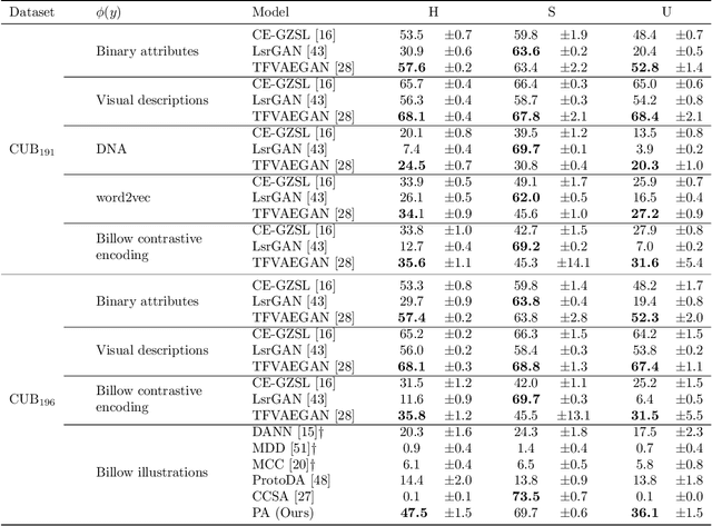 Figure 4 for Zero-Shot Bird Species Recognition by Learning from Field Guides