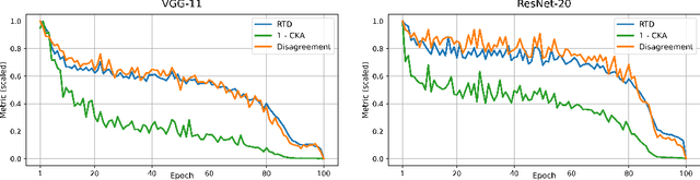 Figure 1 for Representation Topology Divergence: A Method for Comparing Neural Network Representations