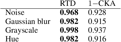 Figure 4 for Representation Topology Divergence: A Method for Comparing Neural Network Representations