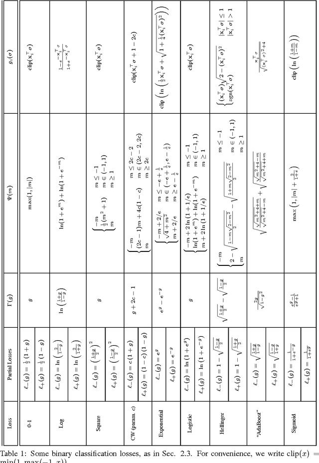 Figure 2 for Optimal Binary Classifier Aggregation for General Losses