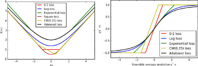 Figure 1 for Optimal Binary Classifier Aggregation for General Losses