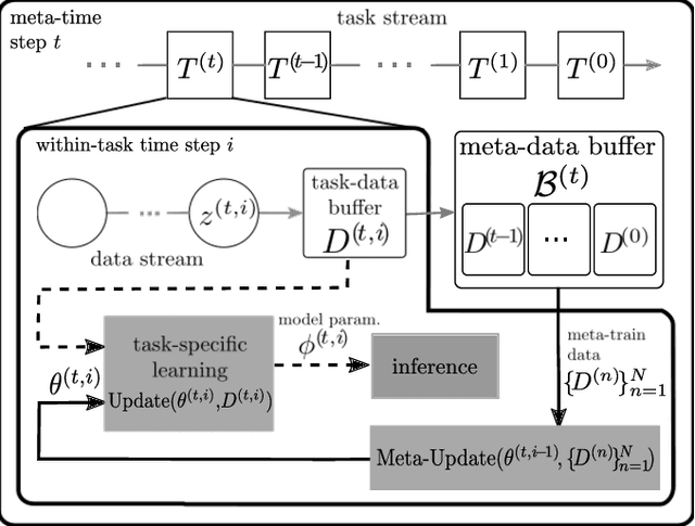 Figure 1 for Fast On-Device Adaptation for Spiking Neural Networks via Online-Within-Online Meta-Learning