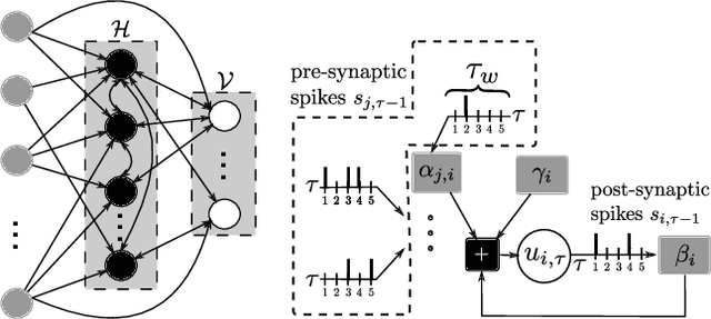 Figure 2 for Fast On-Device Adaptation for Spiking Neural Networks via Online-Within-Online Meta-Learning