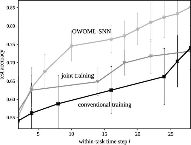 Figure 3 for Fast On-Device Adaptation for Spiking Neural Networks via Online-Within-Online Meta-Learning