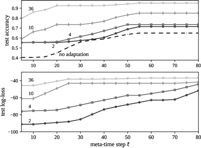 Figure 4 for Fast On-Device Adaptation for Spiking Neural Networks via Online-Within-Online Meta-Learning