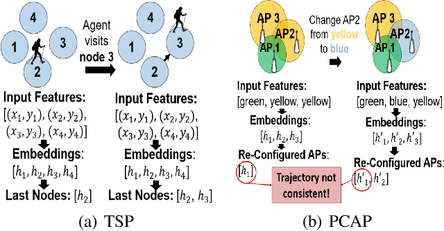 Figure 2 for Neural combinatorial optimization beyond the TSP: Existing architectures under-represent graph structure