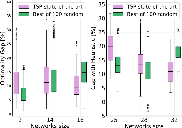 Figure 3 for Neural combinatorial optimization beyond the TSP: Existing architectures under-represent graph structure