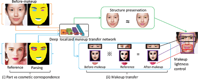 Figure 3 for Makeup like a superstar: Deep Localized Makeup Transfer Network