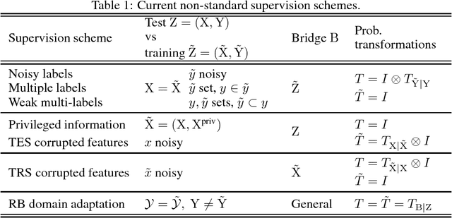 Figure 2 for General Supervision via Probabilistic Transformations