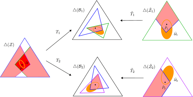 Figure 3 for General Supervision via Probabilistic Transformations