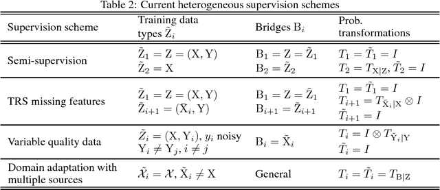 Figure 4 for General Supervision via Probabilistic Transformations
