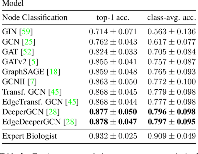Figure 4 for CellTypeGraph: A New Geometric Computer Vision Benchmark