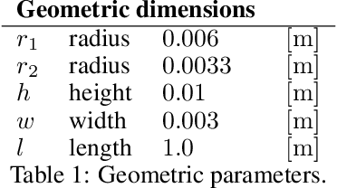 Figure 2 for A Data-driven Reduced Order Modeling Approach Applied In Context Of Numerical Analysis And Optimization Of Plastic Profile Extrusion