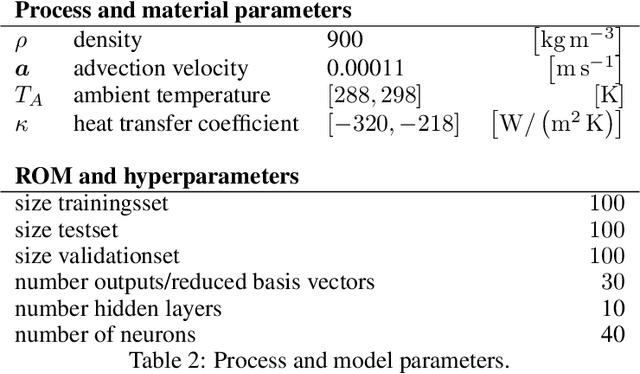 Figure 4 for A Data-driven Reduced Order Modeling Approach Applied In Context Of Numerical Analysis And Optimization Of Plastic Profile Extrusion