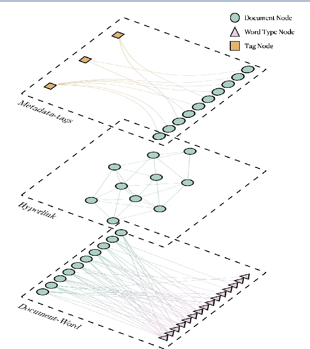 Figure 1 for Multilayer Networks for Text Analysis with Multiple Data Types
