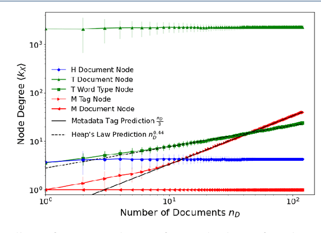 Figure 3 for Multilayer Networks for Text Analysis with Multiple Data Types