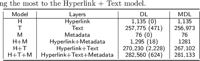 Figure 4 for Multilayer Networks for Text Analysis with Multiple Data Types