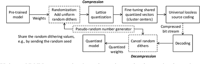 Figure 1 for Universal Deep Neural Network Compression