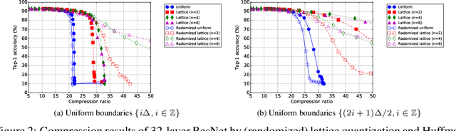 Figure 3 for Universal Deep Neural Network Compression