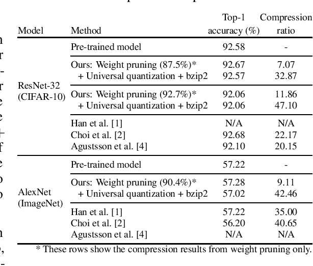 Figure 2 for Universal Deep Neural Network Compression