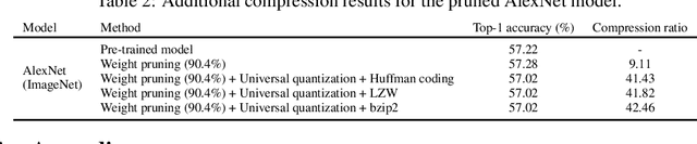 Figure 4 for Universal Deep Neural Network Compression