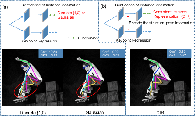 Figure 1 for Learning Quality-aware Representation for Multi-person Pose Regression