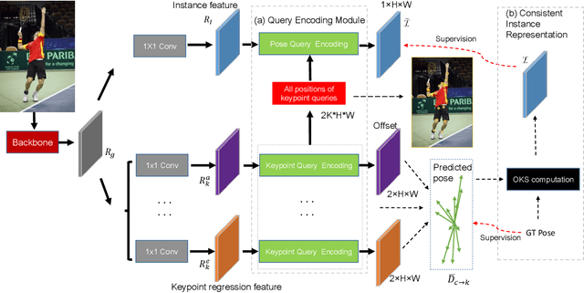Figure 3 for Learning Quality-aware Representation for Multi-person Pose Regression