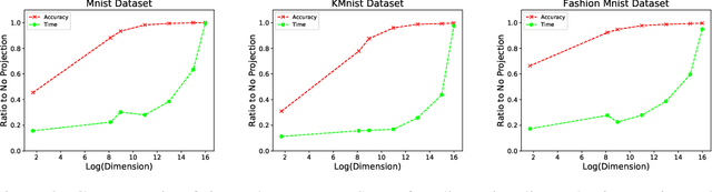 Figure 2 for Using Dimensionality Reduction to Optimize t-SNE