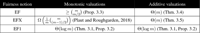 Figure 1 for Fairly Allocating Many Goods with Few Queries