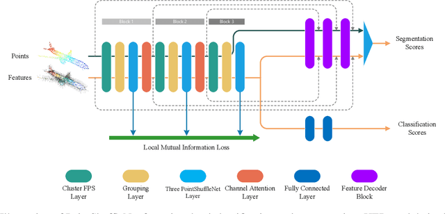 Figure 3 for PointShuffleNet: Learning Non-Euclidean Features with Homotopy Equivalence and Mutual Information