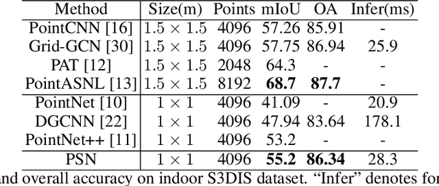 Figure 4 for PointShuffleNet: Learning Non-Euclidean Features with Homotopy Equivalence and Mutual Information