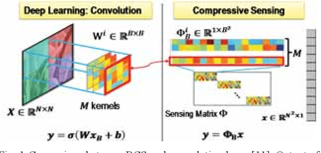 Figure 1 for Multi-Scale Deep Compressive Sensing Network