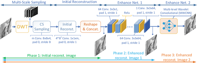 Figure 4 for Multi-Scale Deep Compressive Sensing Network