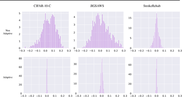Figure 3 for Be Like Water: Robustness to Extraneous Variables Via Adaptive Feature Normalization