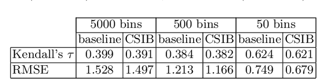 Figure 4 for Contextual Semantic Interpretability