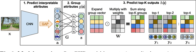 Figure 3 for Contextual Semantic Interpretability