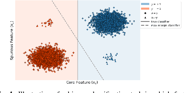 Figure 1 for On how to avoid exacerbating spurious correlations when models are overparameterized