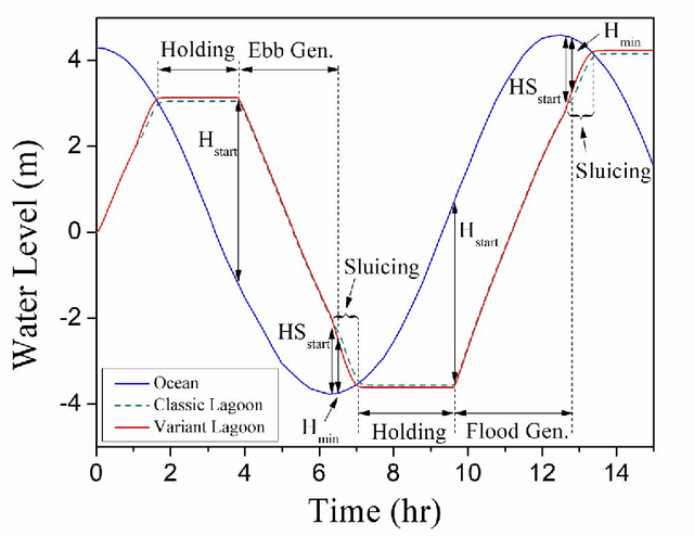 Figure 1 for Prediction-Free, Real-Time Flexible Control of Tidal Lagoons through Proximal Policy Optimisation: A Case Study for the Swansea Lagoon