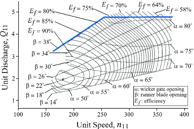 Figure 4 for Prediction-Free, Real-Time Flexible Control of Tidal Lagoons through Proximal Policy Optimisation: A Case Study for the Swansea Lagoon