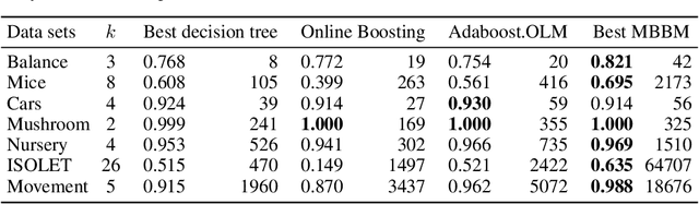 Figure 1 for Online Multiclass Boosting