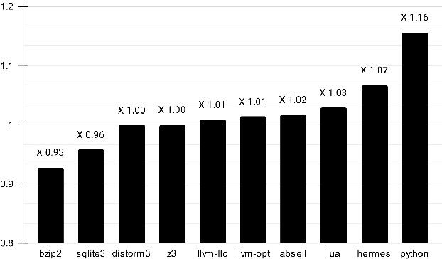 Figure 4 for Profile Guided Optimization without Profiles: A Machine Learning Approach