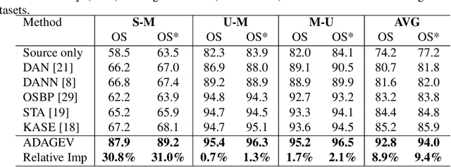 Figure 1 for Open Set Domain Adaptation by Extreme Value Theory